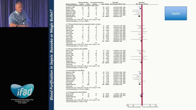 Understanding the rationale of aspecific blood purification in sepsis– Lui Forni  IFAD 2017