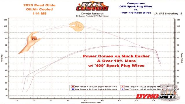 Harley M8 OEM vs. 409 Performance Spark Plug Wires w/ Dyno Chart смотреть онлайн