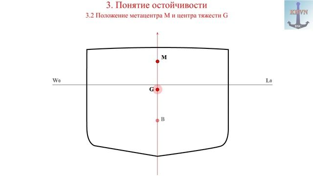 3. Понятие остойчивости