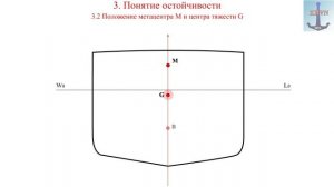 3. Понятие остойчивости