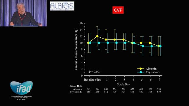 I need Albumin – Luciano Gattinoni  iFAD 2017