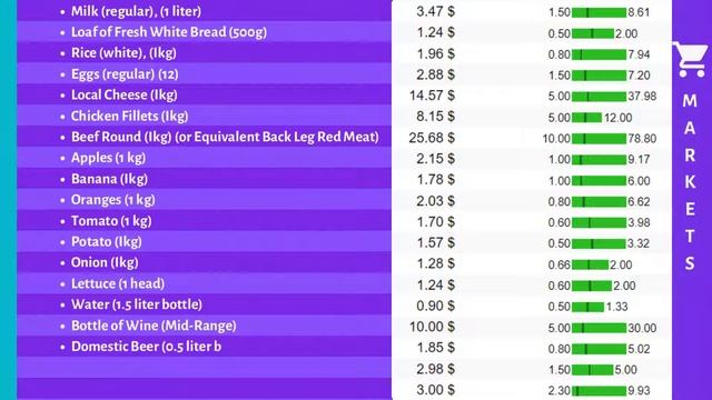 Cost of Living in Lebanon | Monthly expenses and prices in Lebanon смотреть онлайн