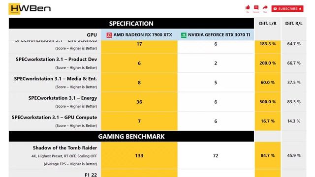 AMD Radeon RX 7900 XTX vs nVidia GeForce RTX 3070 Ti - Apps & Gaming (Core i9 13900K) смотреть онлайн