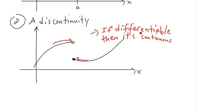 Functions that are NOT Differentiable смотреть онлайн