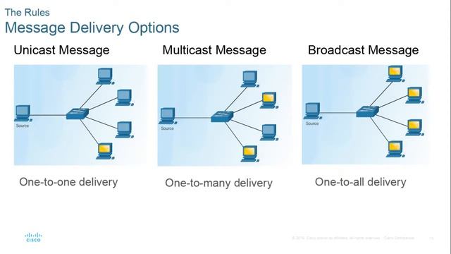 Cisco CCNA ITN chapter 3 network protocols смотреть онлайн