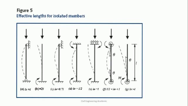 DESIGN OF SLENDER REINFORCED CONCRETE COLUMN IN EUROCODE-THEORY смотреть онлайн