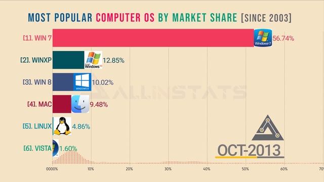 🔴Most Popular Operating Systems 2021 | Best Operating System of PC | Bar Chart Race. смотреть онлайн