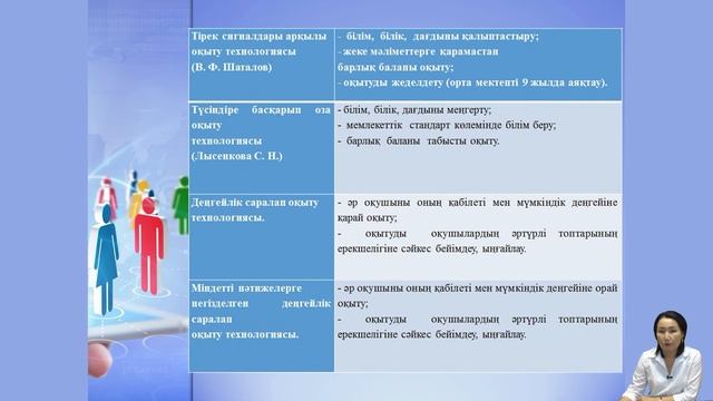 Абдуалиева М.А. - 4.Педагогикалық технологияның даму генезисі, негізгі мақсаттары смотреть онлайн
