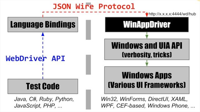 WinAppDriver - Drive Windows Applications Using Selenium (GTAC 2015 Submission) смотреть онлайн