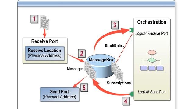 BizTalk Server 2010 Developer Training Kit - 08 смотреть онлайн