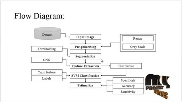 ImageProcessing-Brain tumor classification using deep CNN-MyProjectBazaar смотреть онлайн