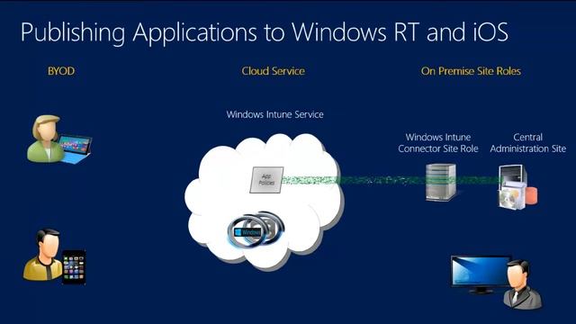 TechEd North America 2013 Application Delivery with Microsoft System Center 2012 SP1 Configuratio смотреть онлайн