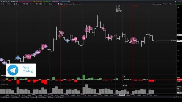 Ищем вход в сделку по газу. Фьючерс на газ ( Ng ) 02.04.2025