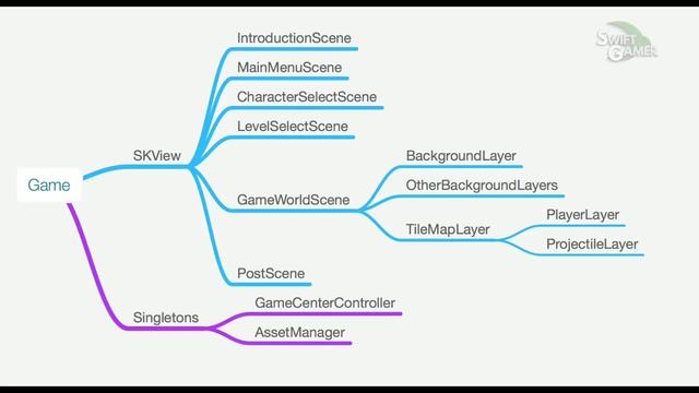 IOS   OSX Game Development   From Start To Store In Swift   Udemy27
