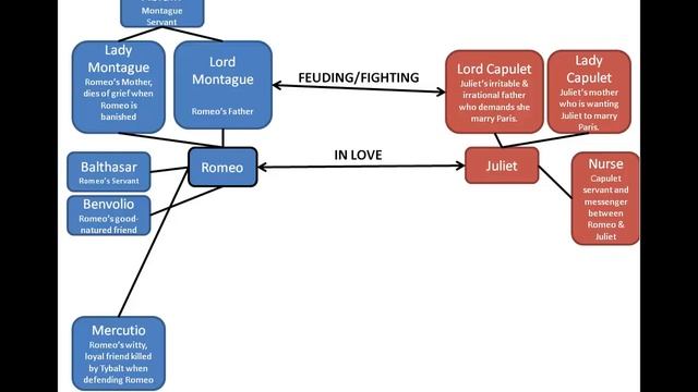 Romeo & Juliet Character Map Video смотреть онлайн