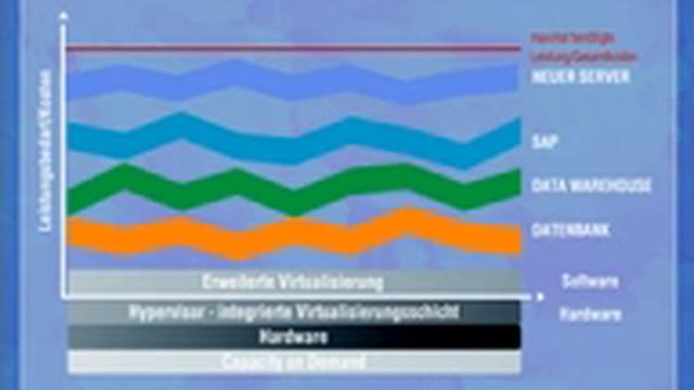 Virtualization from IBM for UNIX/Linux - Part 2 (German) смотреть онлайн