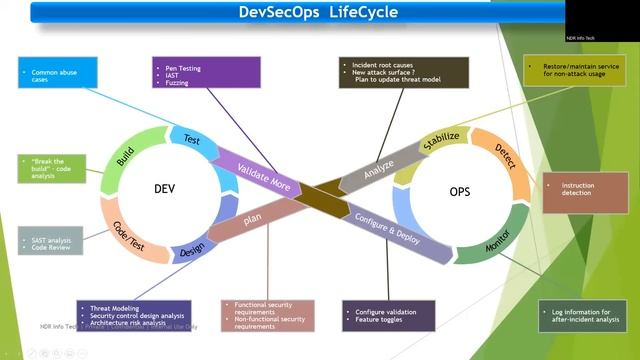 DevOps | DevSecOps | Training with 100 % Placement | 8722355666 | NDR NFOTECH смотреть онлайн