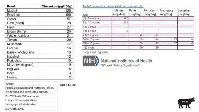 Chromium, Vitamin C and the Carnivore Diet смотреть онлайн