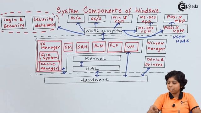 System Components of Windows XP - Case Studies of OS - Operating System смотреть онлайн