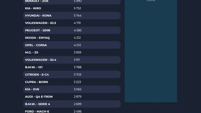 TOP 30 des voitures électriques les plus vendues en France, en 2023 смотреть онлайн