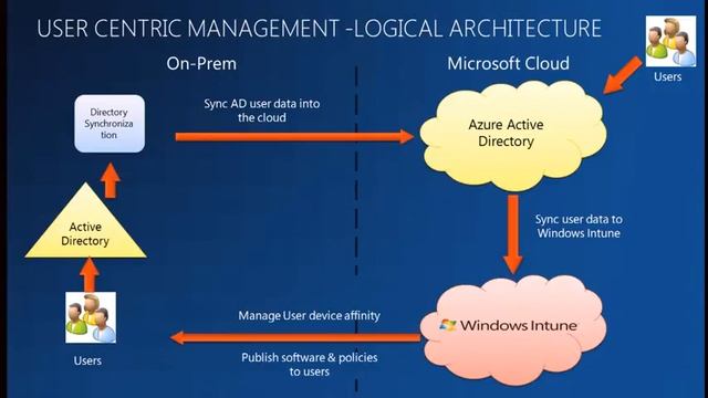 MMS 2012 Windows Intune Overview смотреть онлайн