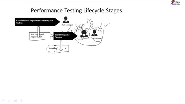 Performance Testing Lifecycle stages -Performance testing - PTLC смотреть онлайн