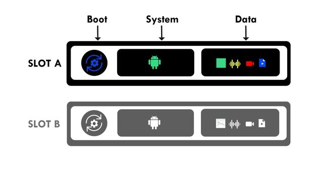 What's A/B Partition System - Android | Seamless System Updates | TWRP Slot A Slot B | Dot SM смотреть онлайн