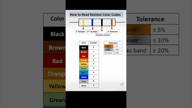 Reading Resistor Color Code #physics #electricity #resistors смотреть онлайн