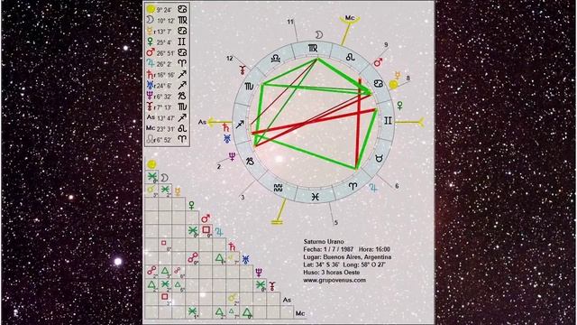Características de Saturno y Urano en el Ascendente, (Casa 1) смотреть онлайн