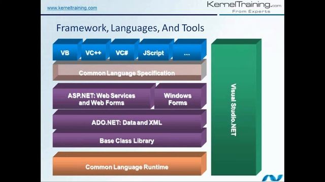 .NET Framework Video Tutorial | Dot Net Architecture смотреть онлайн