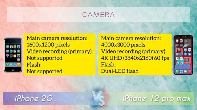 Quick comparison of 2007's iPhone vs 2020's iPhone | iPhone 2G vs iPhone 12 pro max смотреть онлайн
