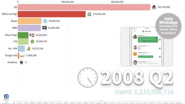 Most Popular Instant Messengers 1995 to 2020 смотреть онлайн