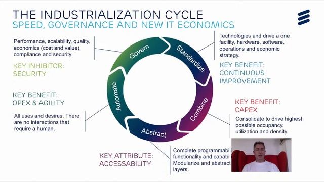 Ericsson Cloud - The Industrialization Cycle Explained смотреть онлайн