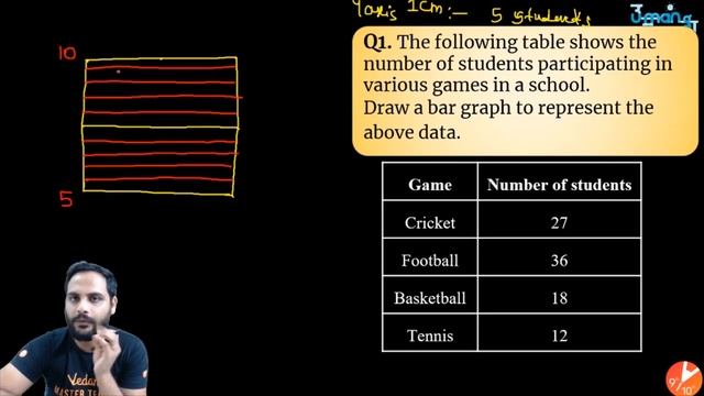 Statistics L2 | Graphical Representation of Data, Bar Graphs | CBSE Class 9 Maths NCERT | Vedantu смотреть онлайн