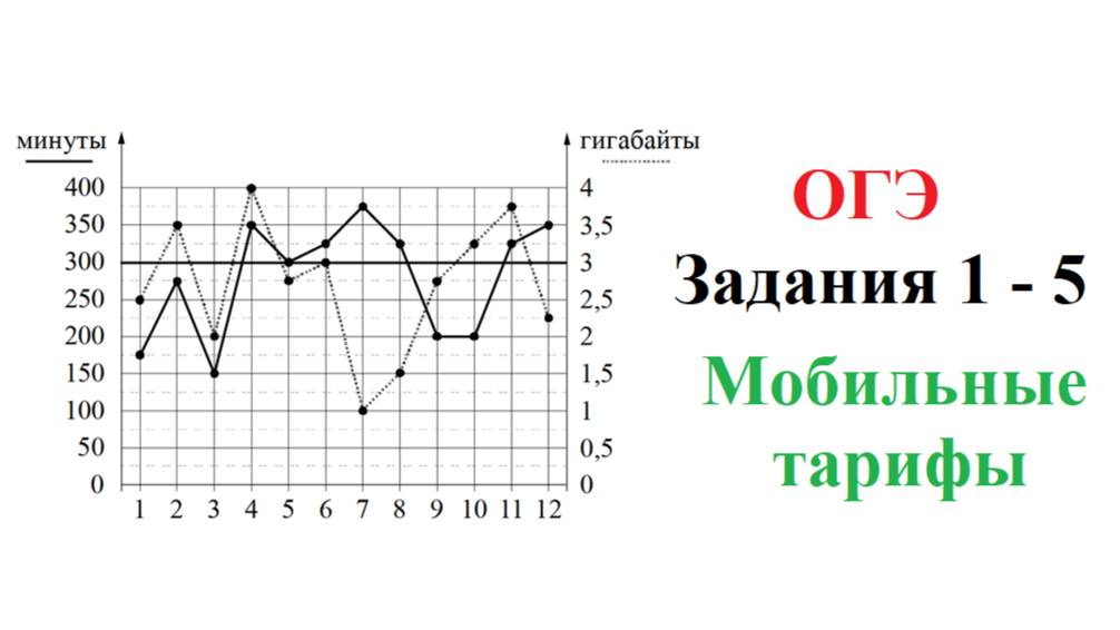 ОГЭ. Математика. Задания 1 - 5. Мобильные тарифы. Полный разбор. На графике точками показано смотреть онлайн