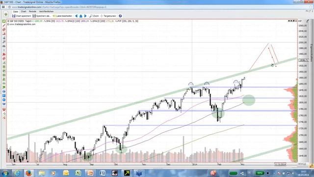 Webinar Ayondo Markets: Charts, Charts, Charts (06.03.2014) смотреть онлайн