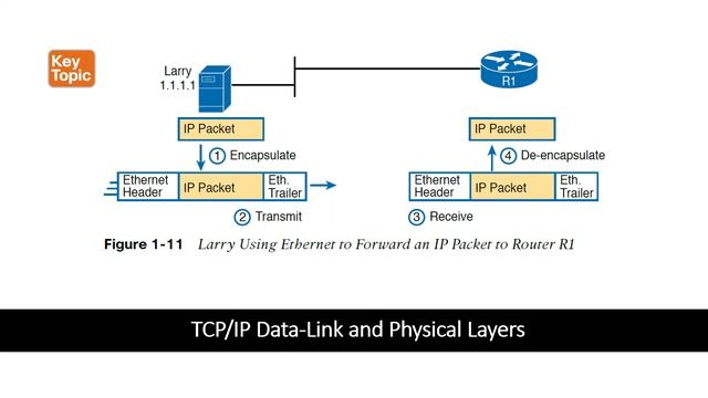 CCNA Initiative - TCP/IP Model and how data flows between hosts (Part 2) смотреть онлайн