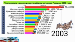 Численность населения крупнейших регионов России с 1980 года
