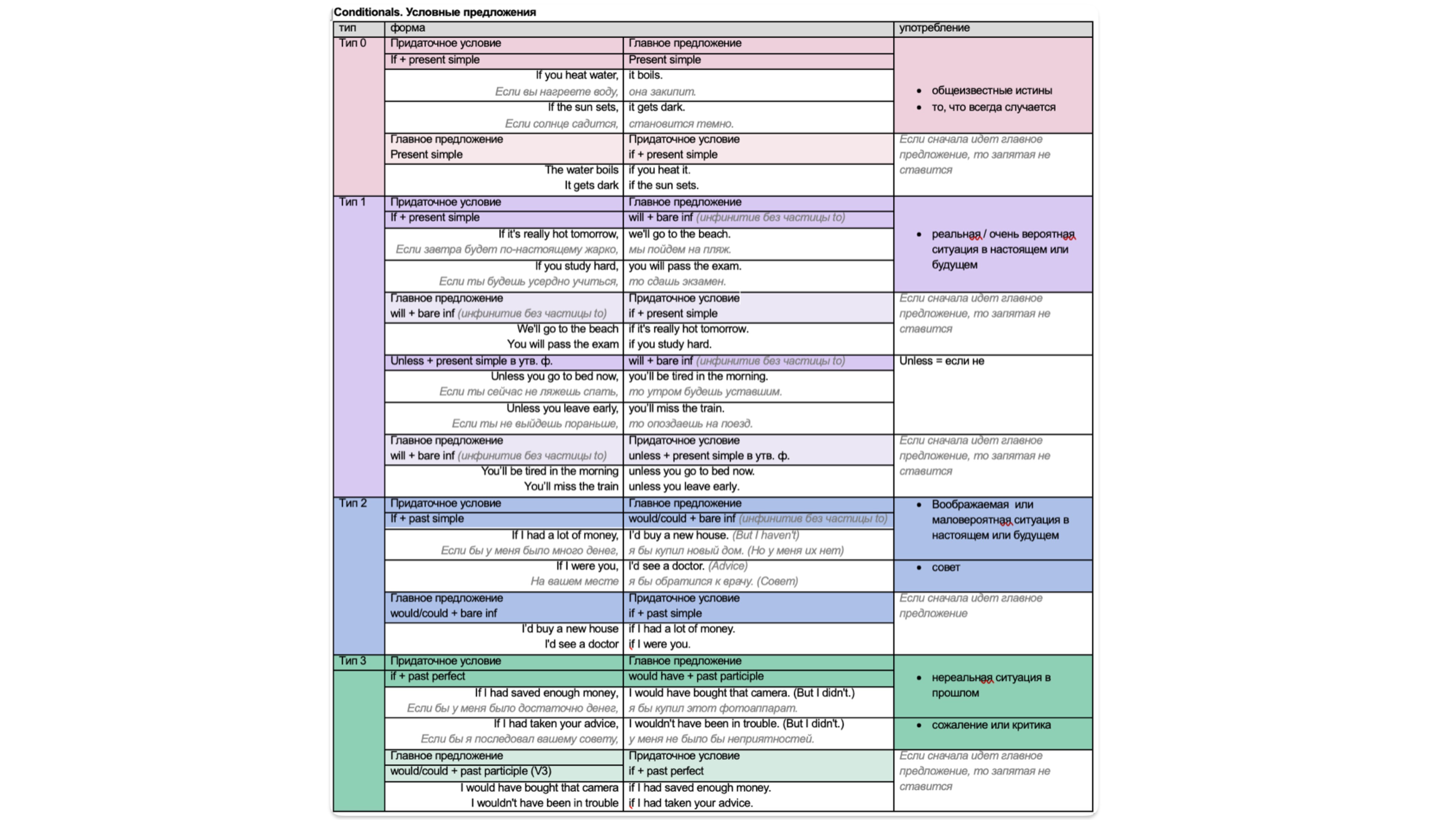 Условные предложения / Conditionals 0, 1, 2, 3 смотреть онлайн