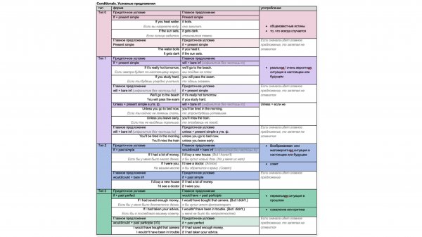 Условные предложения / Conditionals 0, 1, 2, 3