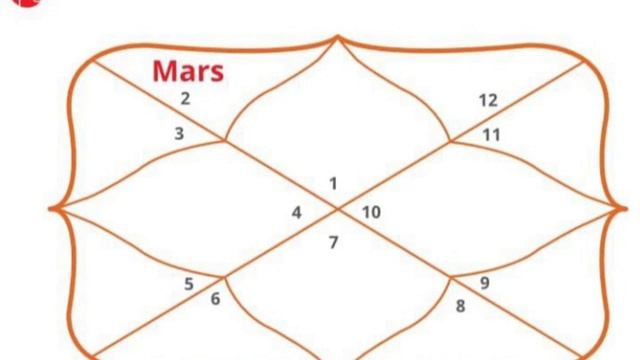 Mars in 2nd house 🏠 for Aries 🐏 Ascendent | Mars in 2nd house| Mars in second house смотреть онлайн