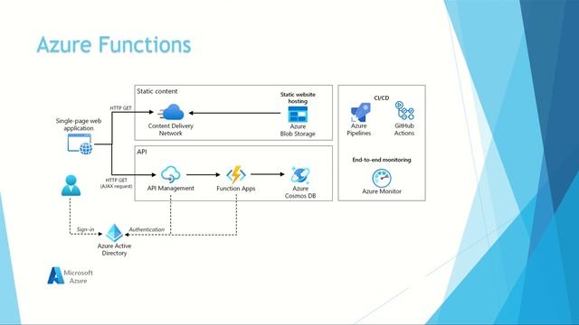 Azure - Compute and Networking Services - 03 смотреть онлайн