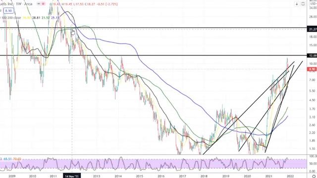 Should I buy Uranium Stock? UUUU, CCJ, URA, URNM, UEC. Technical Analysis. 28NOV21 смотреть онлайн