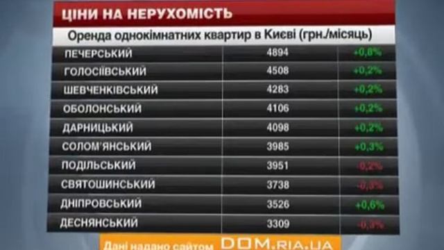 Жилая недвижимость в Киеве смотреть онлайн