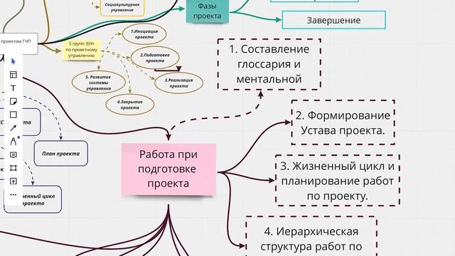 Ментальная карта №2 (Крылов Федор, ИБДА, МБ-2) смотреть онлайн