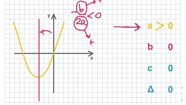 4. Determinare i valori di a, b, c e Δ dal grafico di una parabola смотреть онлайн