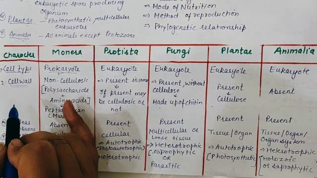 Five Kingdom Classification System || CBSE Class XI Biology || Lecture-16 || By Sudha Mam смотреть онлайн