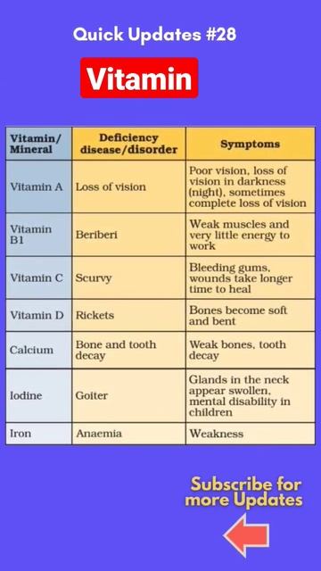 Vitamin Deficiency Diseases #vitamin #quickupdates #trending#govtjobs смотреть онлайн
