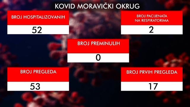 TV Telemark - TREĆI DAN BEZ PREMINULIH KOVID PACIJENATA U ČAČKU 10 12 2021 смотреть онлайн
