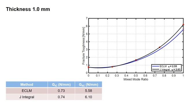 Influence of fracture envelope on FE failure load prediction of adhesively bonded joints by ... смотреть онлайн